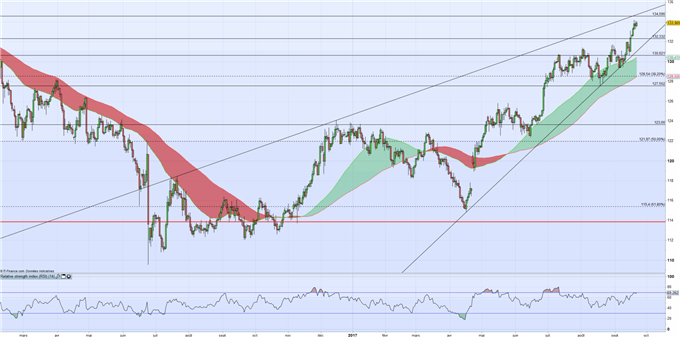 JPY : vendu après la Fed et la BoJ