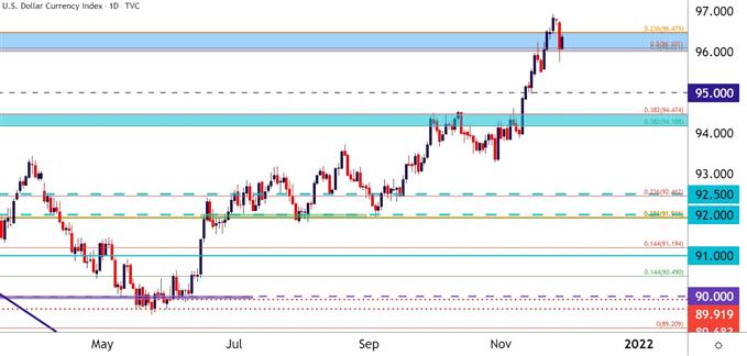 US Dollar Price Chart