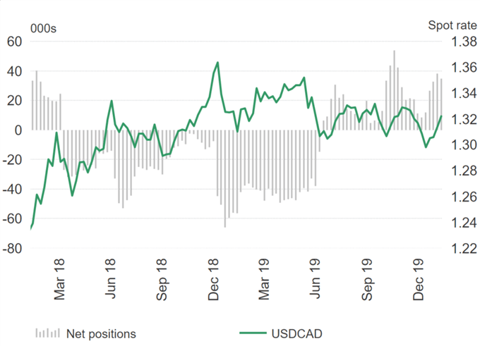 Canadian Dollar at Risk of Bulls Capitulating