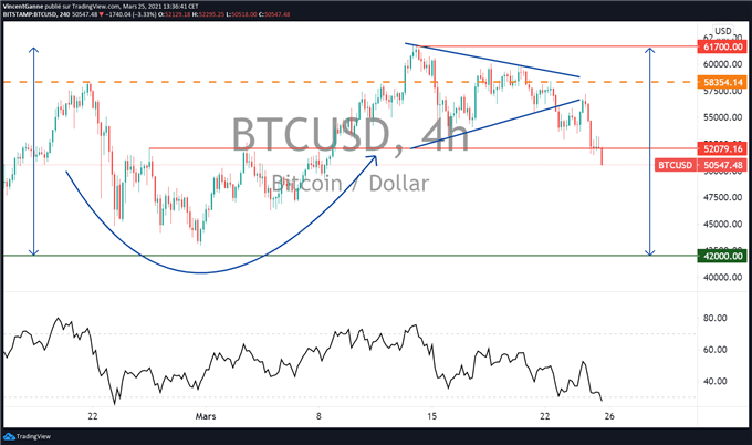 Bitcoin (BTC) : le marché pourrait revenir sur le support à 42K$