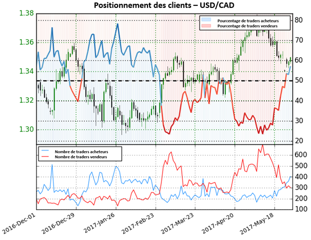 Les traders sont à présent majoritairement acheteurs : fort signal baissier pour l’USD/CAD