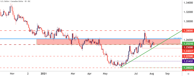 USDCAD Daily Price Chart