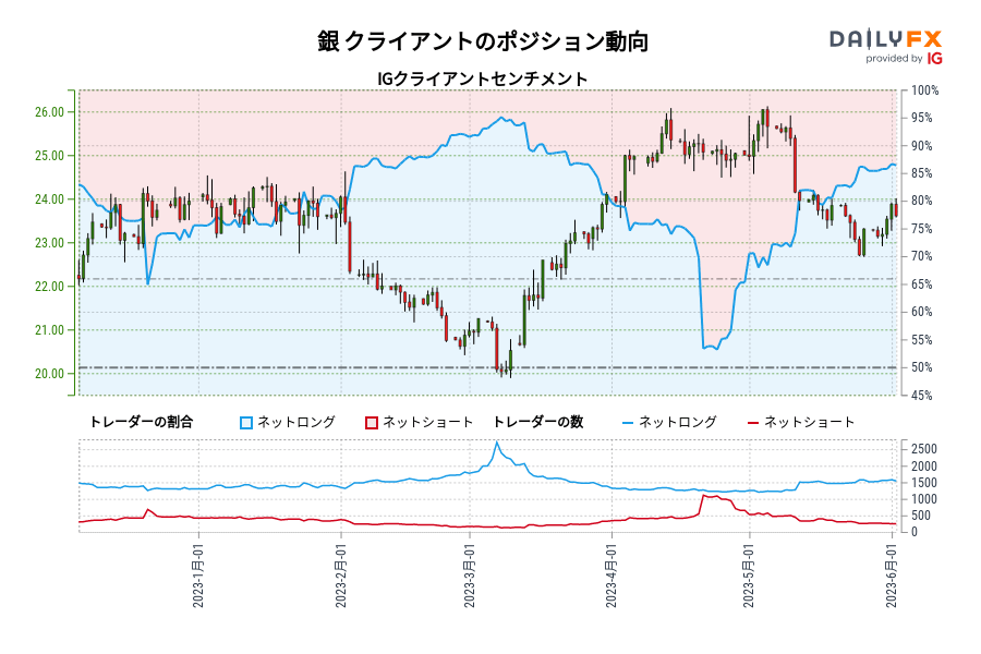 銀 クライアントのポジション動向