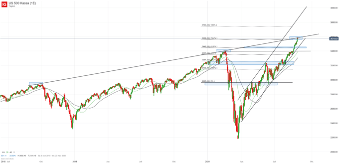 S&P 500 Index Analyse