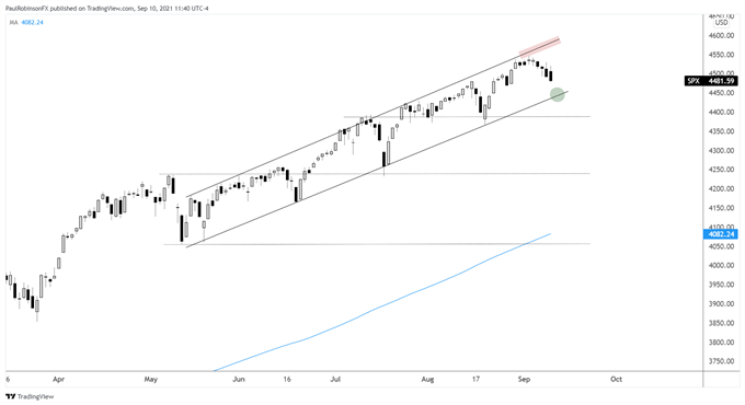 Dow Jones, Nasdaq 100, S&P 500 Forecasts For The Week Ahead