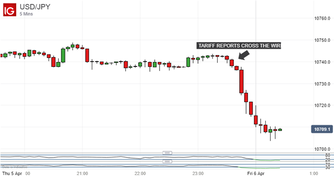 Japanese Yen Gains As US Mulls $100 Billion More China Tariffs