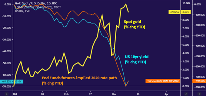 Gold has struggled to rise even as US yields drop, Fed rate cut bets swell