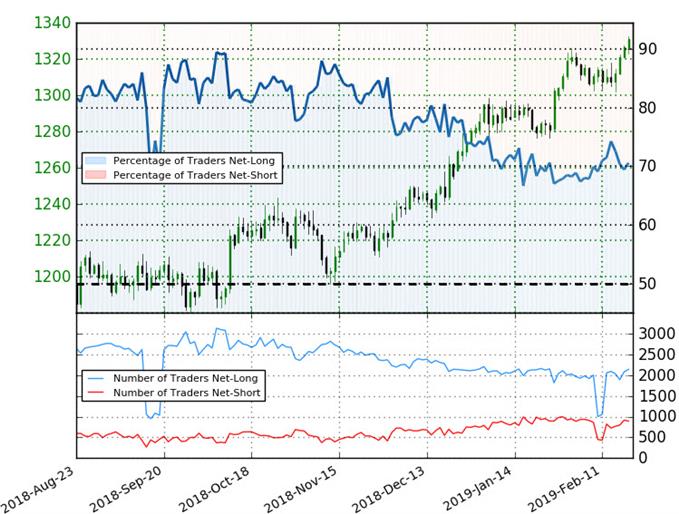 Gold Trader Sentiment