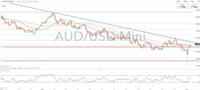 Gráfico diario AUD/USD - 11/01/2019