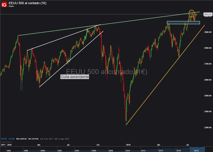 Gráfico diario S&P 500 - 26/07/2019
