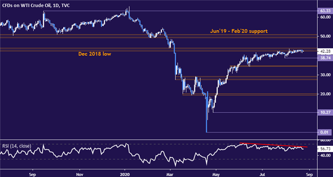 Crude Oil Prices May Rise But Trump, Powell Speeches May Cap Gains