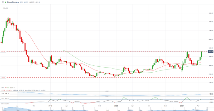 Bitcoin (BTC/USD) Slide Resumes, Ethereum (ETH/USD) Continues to Outperform