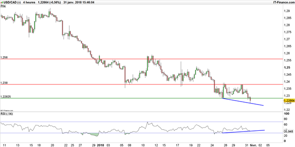 USD/CAD : stratégie haussière malgré une croissance canadienne accélérée ?