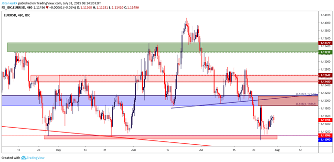 eurusd eur/usd four hour price chart