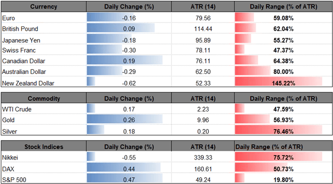 Image of daily change for major currencies