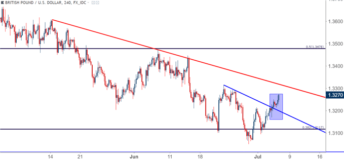 gbp/usd gbpusd price chart four hour