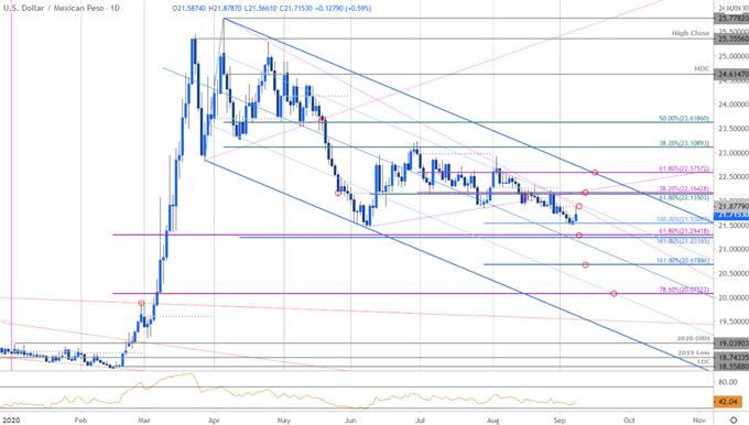 Mexican Peso Price Chart- USD/MXN Daily - Trade Outlook - Technical Forecast