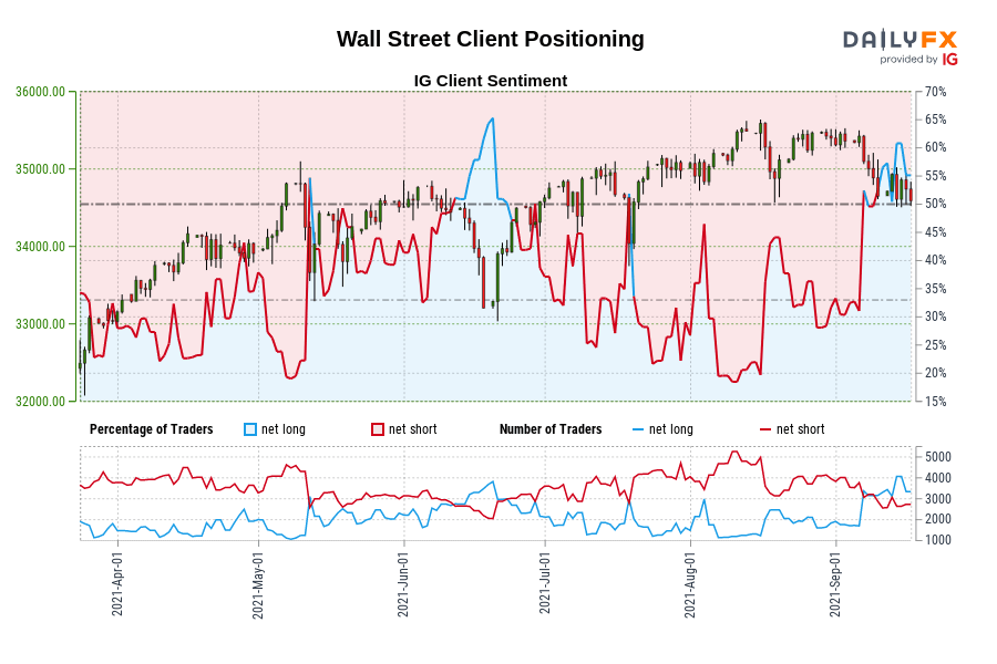 Wall Street Client Positioning