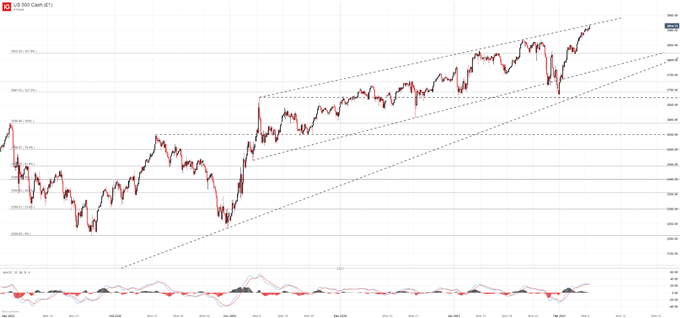 S&P 500 price chart 