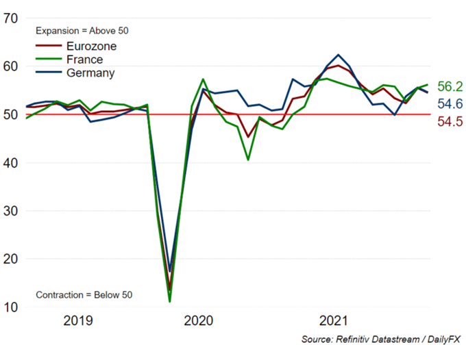 EUR/USD Outlook: Euro Shruggs Off Firm Eurozone PMI