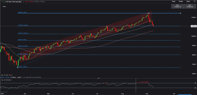 Nasdaq 100 Lost 10% in 3 Days, Hang Seng and FTSE 100 May Fall