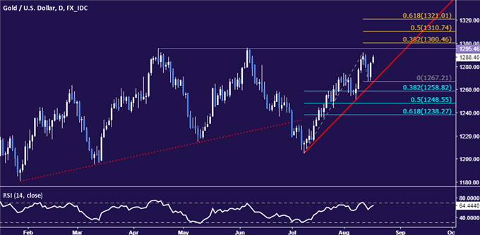 Gold Prices Rise as Trump Break With CEO Group Cools Fed Outlook