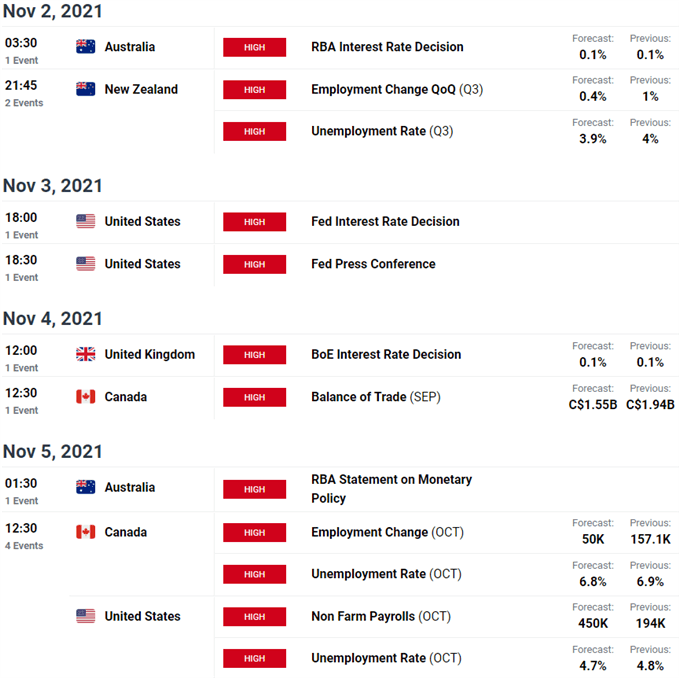 Economic Calendar - Weekly Event Risk, RBA, FOMC, BoE, NFP on tap