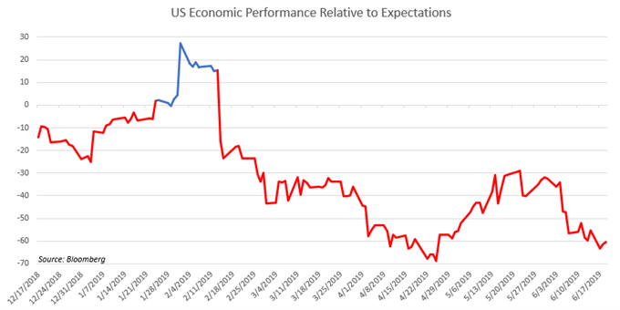 Chart Showing US Economy