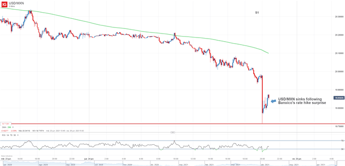 USDMXN reaction post Banxico