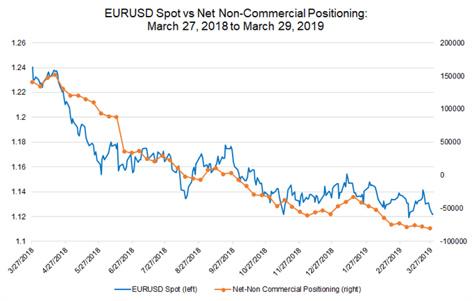 EUR/USD-Kurschart – Netto-Nichtkommerzielle Positionierung im Euro