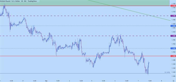 gbpusd 30m chart