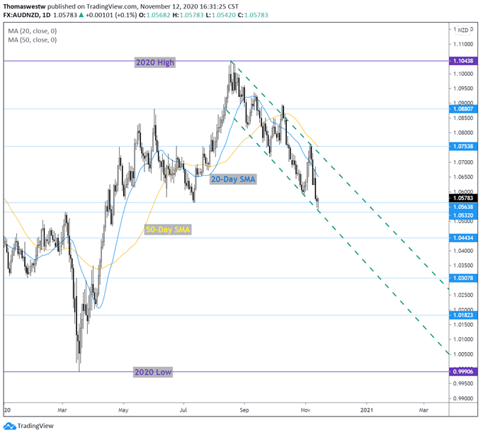 AUD/NZD Price Chart 