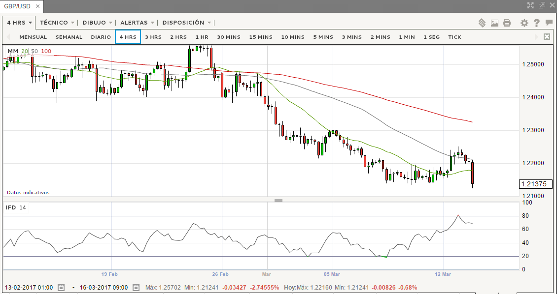 La política mueve el GBP/USD más que la Fed.