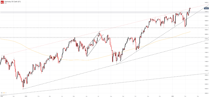 DAX Price Chart