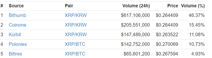 Bitcoin Building a Base, Ripple Volume Surges in Korea