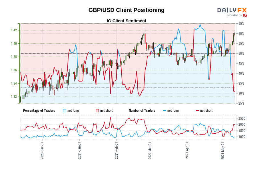 GBP/USD Client Positioning