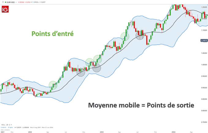 Bollinger Band squeeze