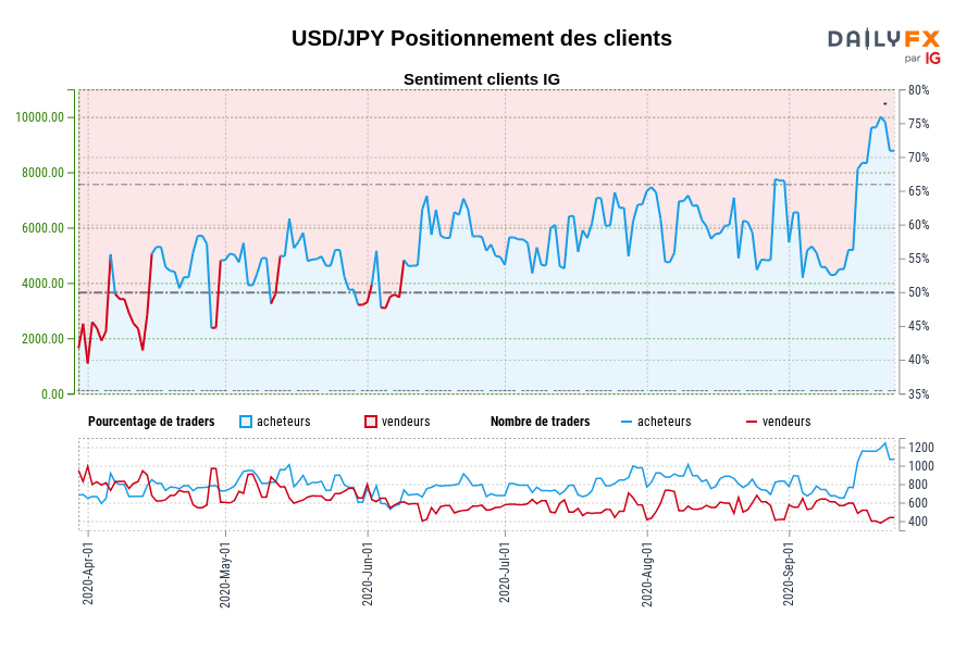 USD/JPY Positionnement des clients