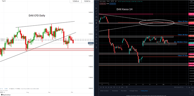 DAX Prognose