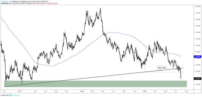 GBPUSD Weekly Chart (Oct '16 t-line broken)