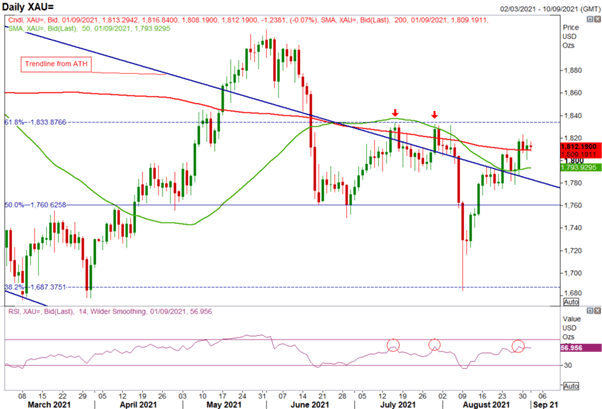 Gold Price Forecast: Gold Bulls Lacking Until Double Top Is Cleared