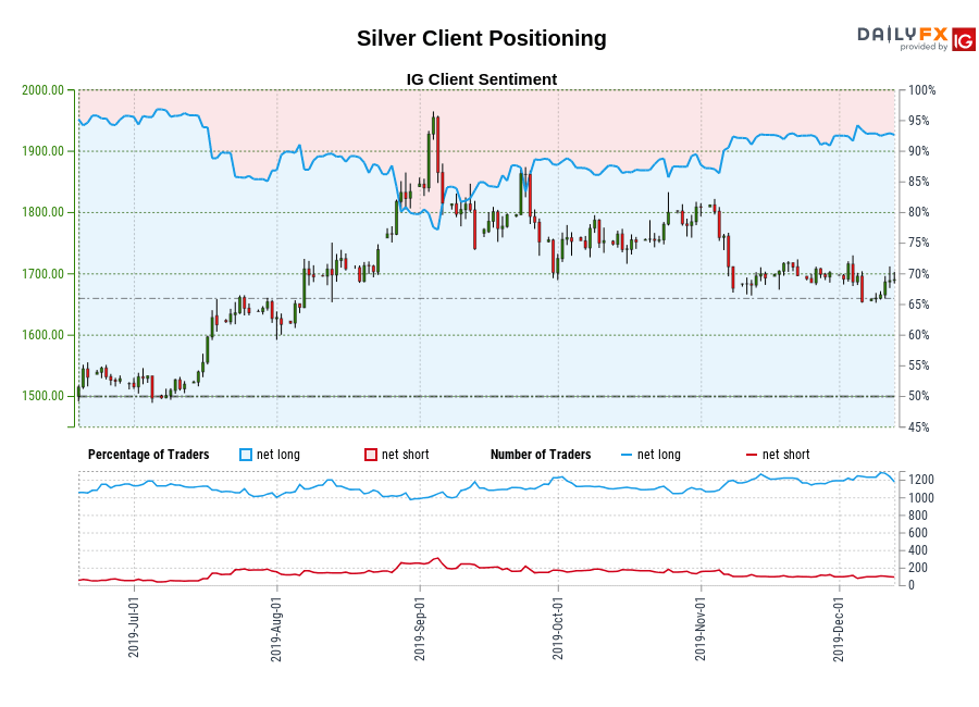 Silver chart