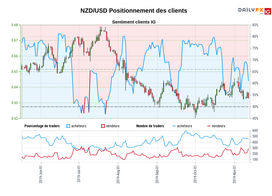 NZD/USD chart