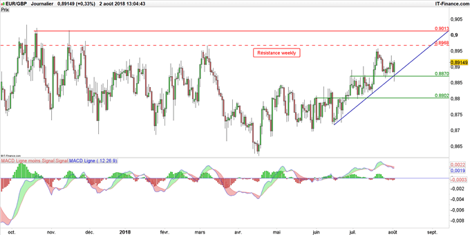Graphique du cours EUR/GBP en données journalières