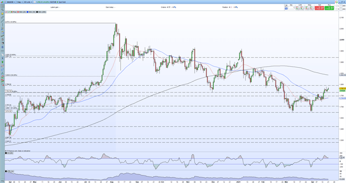 Gold Price Outlook - Rally Aided by Positive Moving Average Crossover