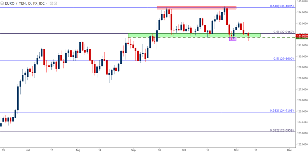 EUR/JPY Technical Analysis: Bigger Picture Breakdown Potential