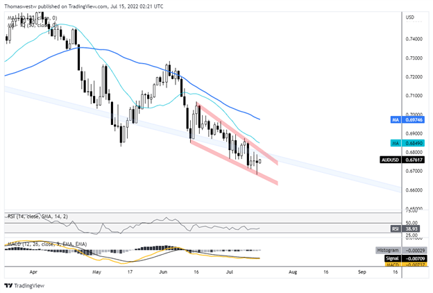 audusd chart 