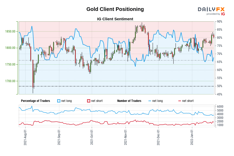 Gold Client Positioning