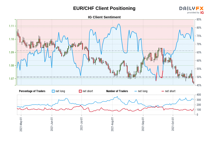 EUR/CHF Client Positioning