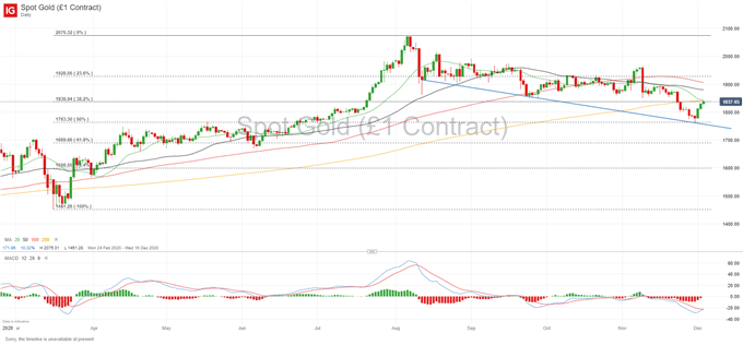 XAU/USD Set Up for V-Shaped Recovery, Fibonacci Levels Offer Resistance